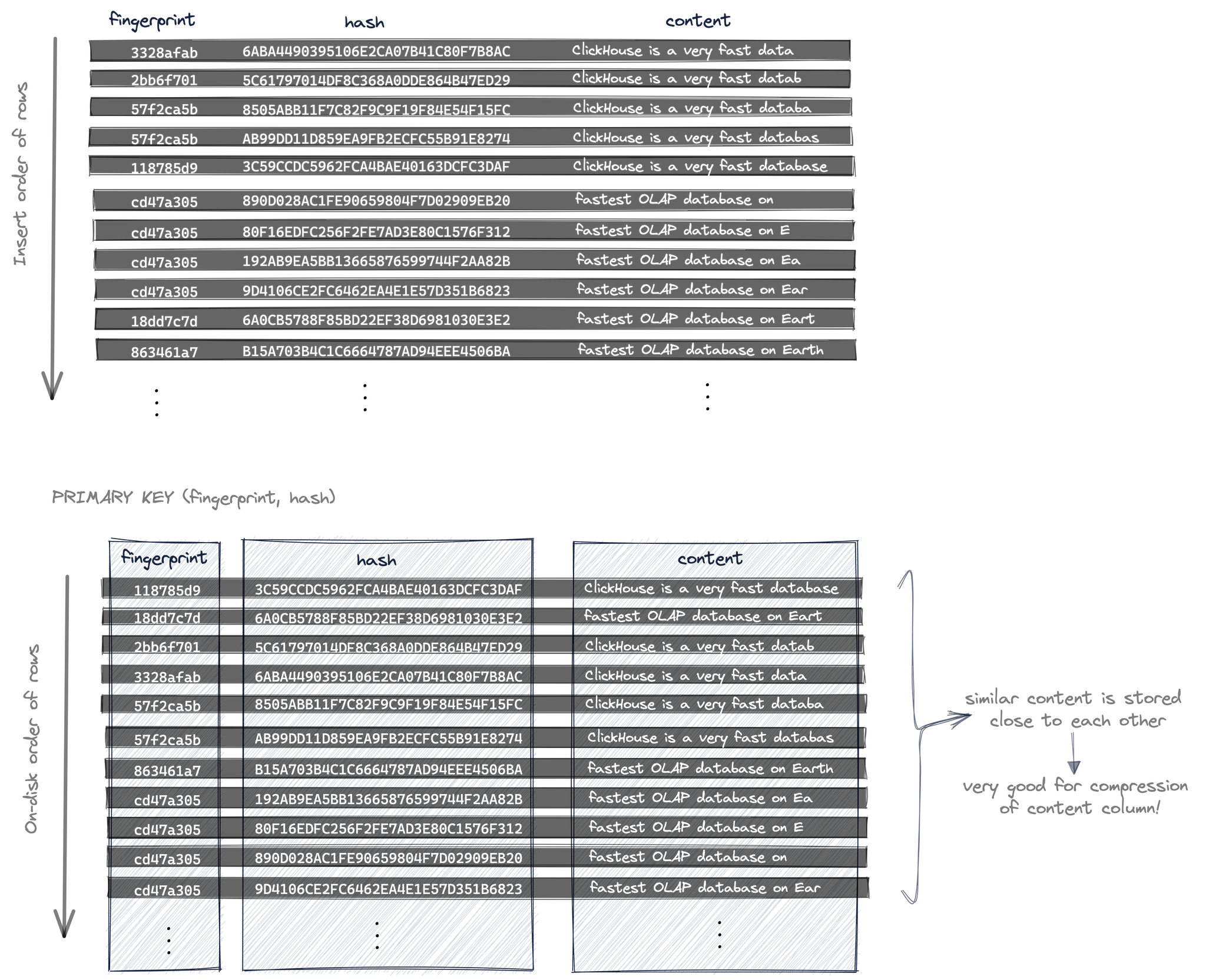 Sparse Primary Indices 15b - Zoomed
